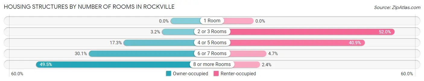 Housing Structures by Number of Rooms in Rockville