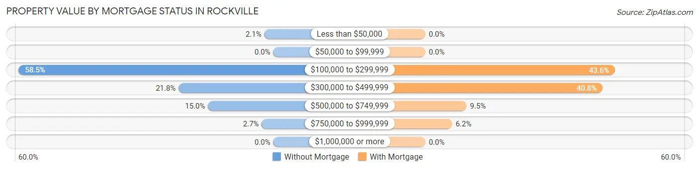 Property Value by Mortgage Status in Rockville