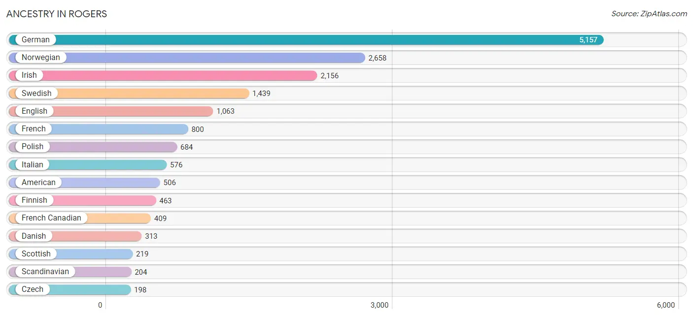 Ancestry in Rogers