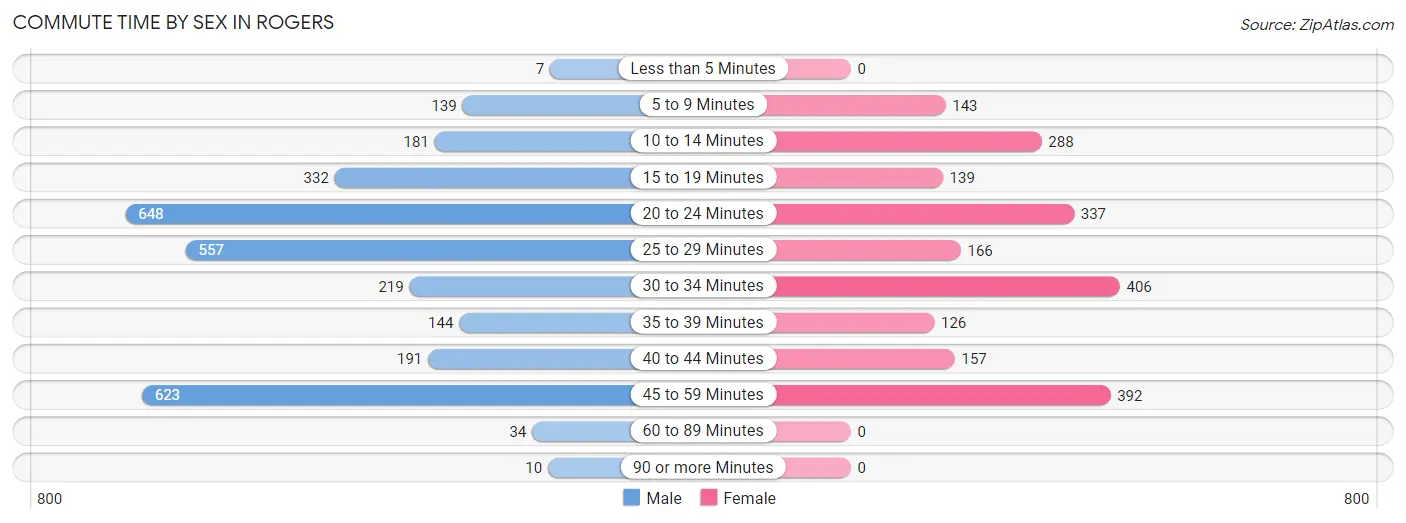 Commute Time by Sex in Rogers