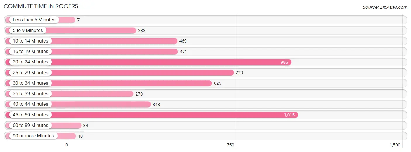 Commute Time in Rogers