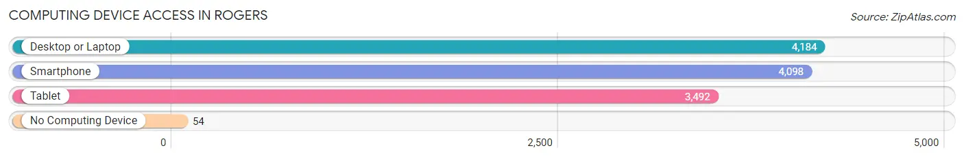 Computing Device Access in Rogers