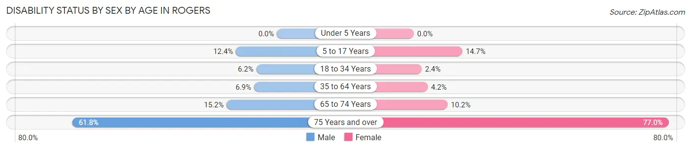 Disability Status by Sex by Age in Rogers