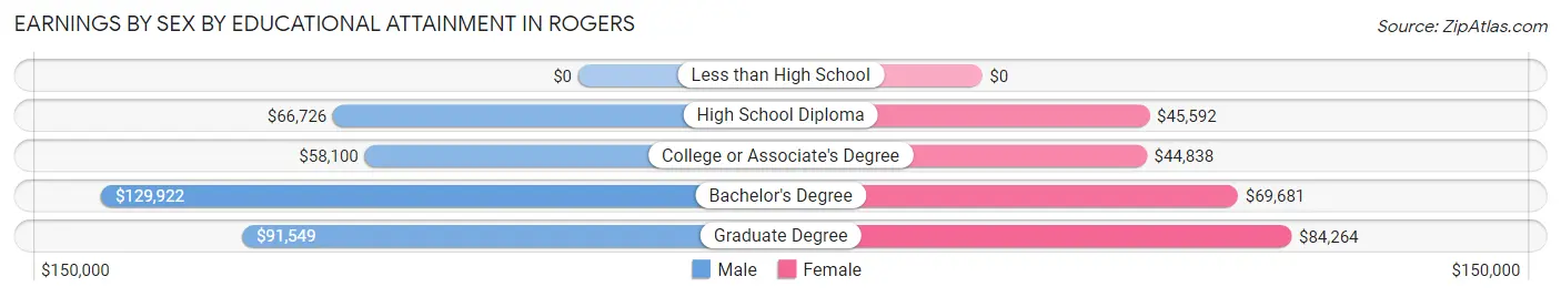 Earnings by Sex by Educational Attainment in Rogers