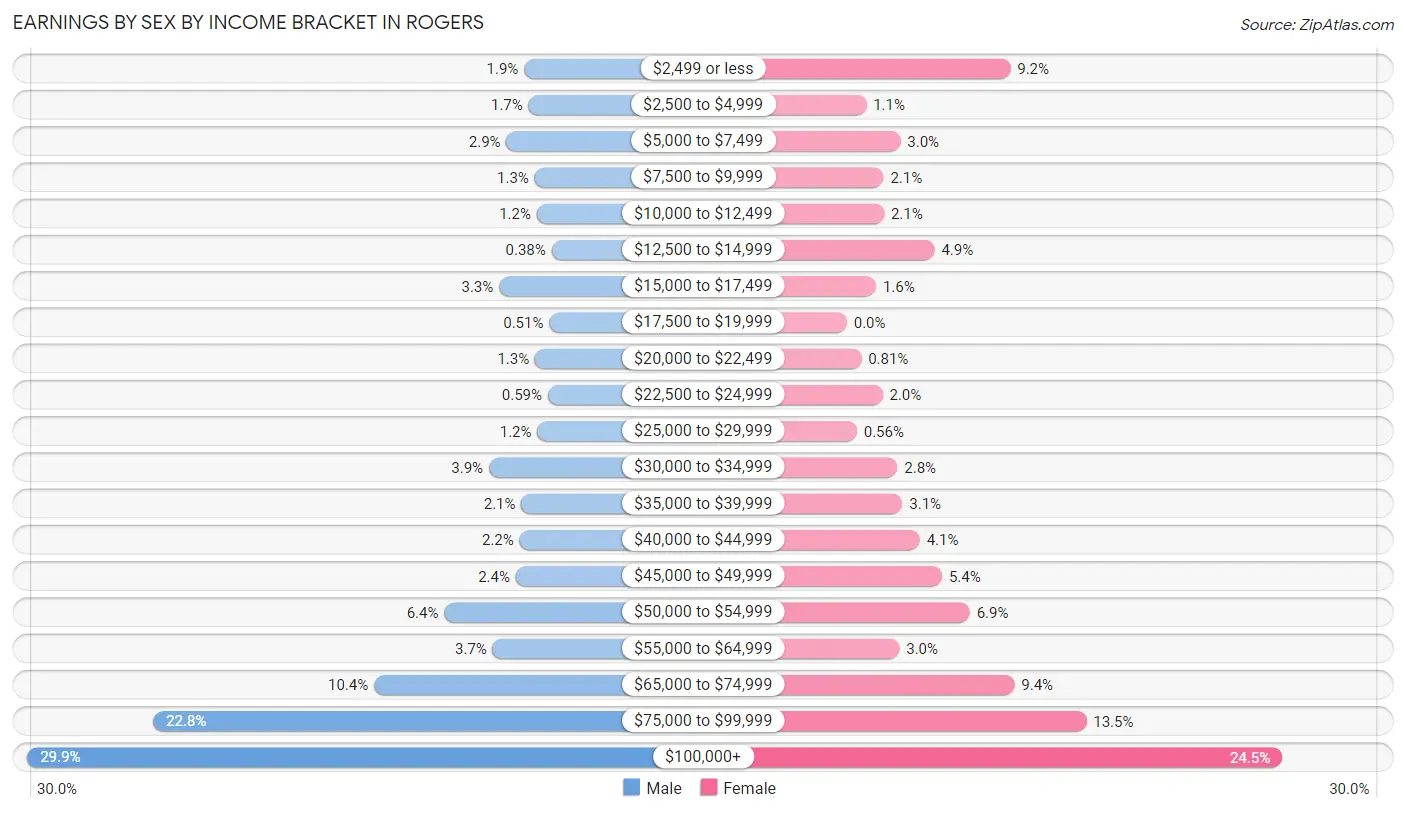 Earnings by Sex by Income Bracket in Rogers