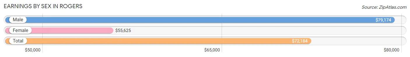 Earnings by Sex in Rogers