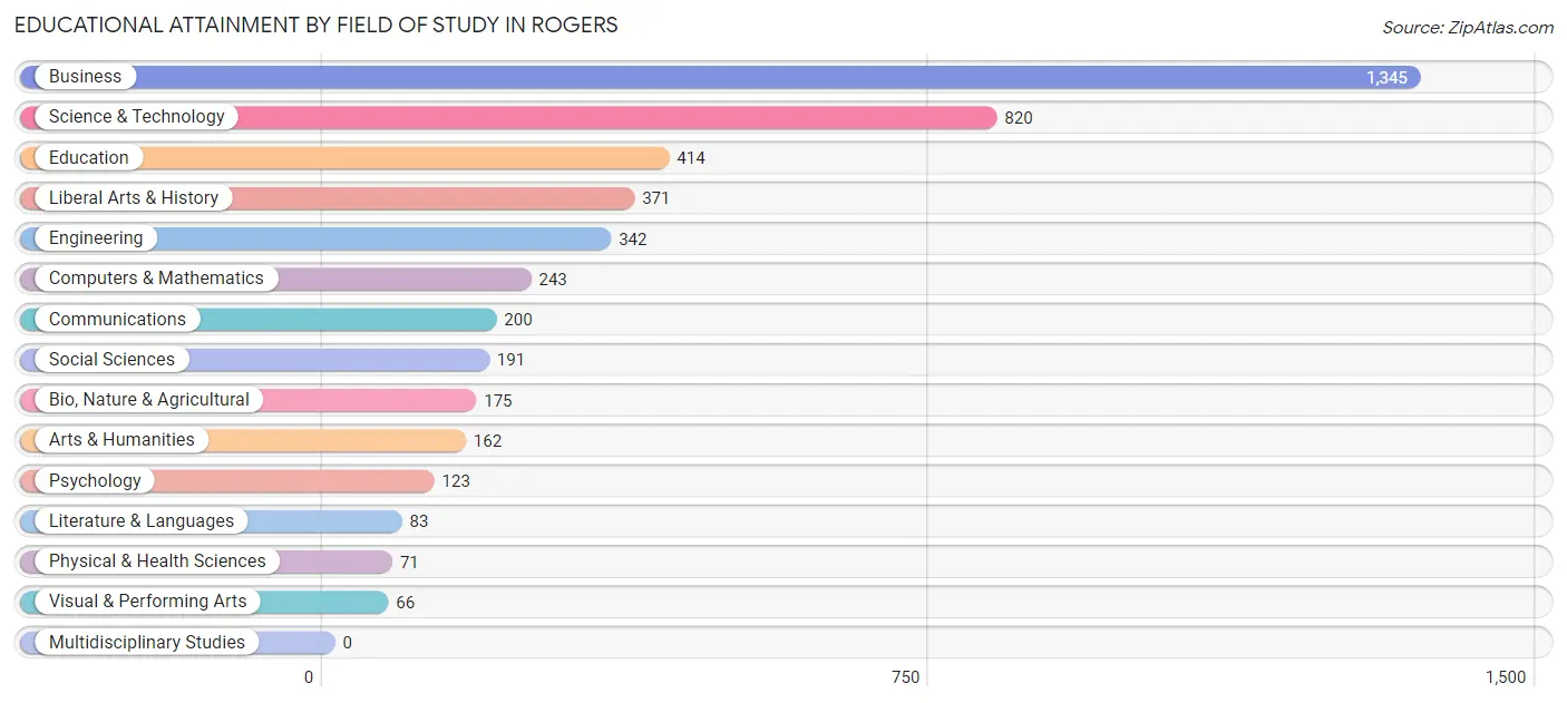 Educational Attainment by Field of Study in Rogers