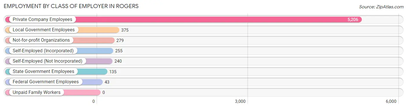 Employment by Class of Employer in Rogers