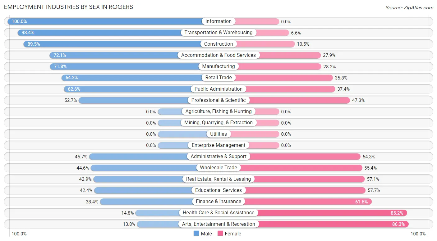 Employment Industries by Sex in Rogers