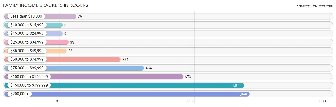 Family Income Brackets in Rogers