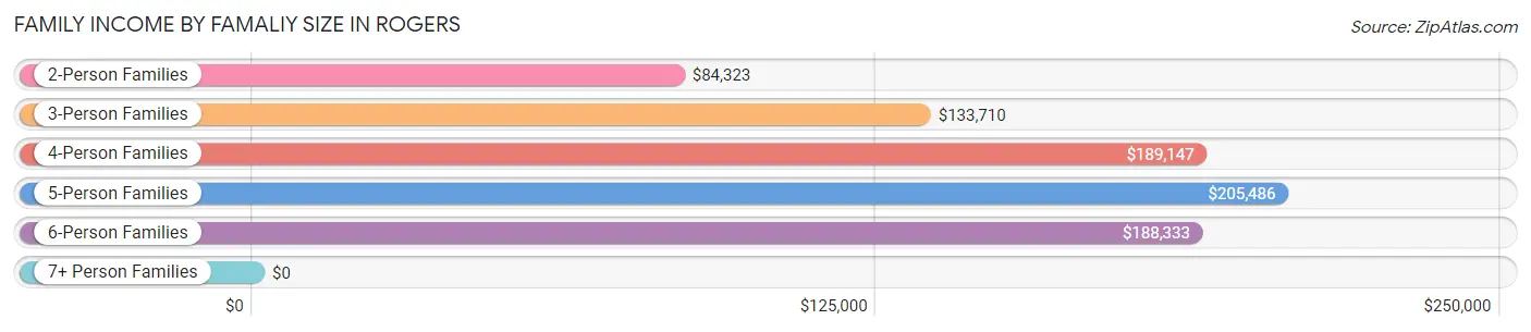 Family Income by Famaliy Size in Rogers