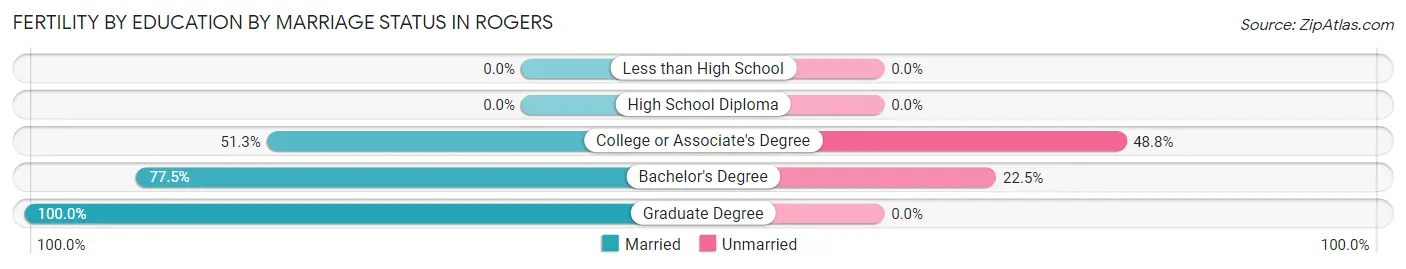 Female Fertility by Education by Marriage Status in Rogers