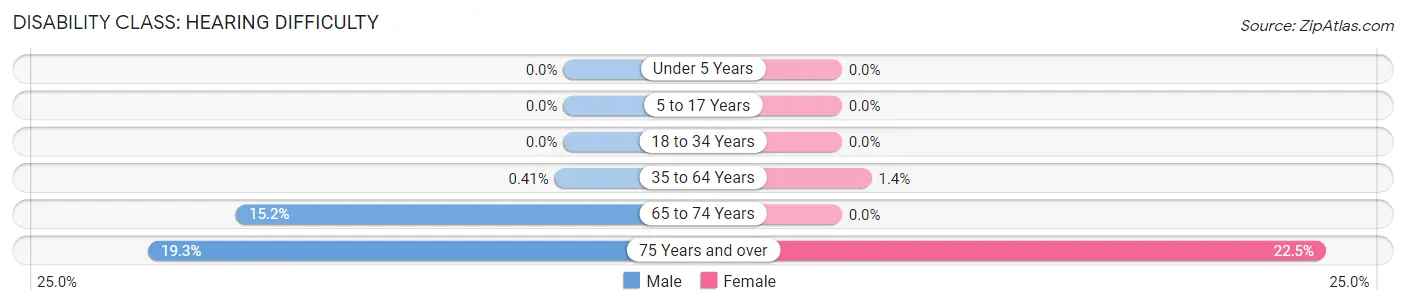 Disability in Rogers: <span>Hearing Difficulty</span>