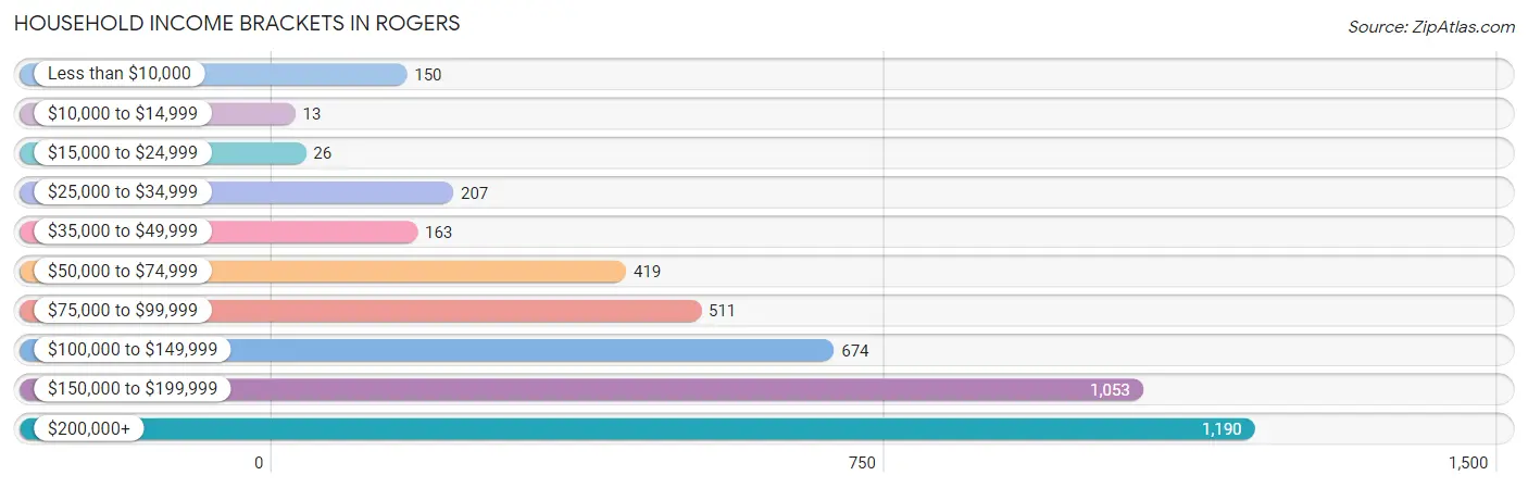 Household Income Brackets in Rogers