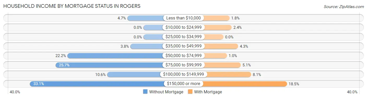 Household Income by Mortgage Status in Rogers