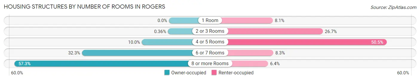 Housing Structures by Number of Rooms in Rogers