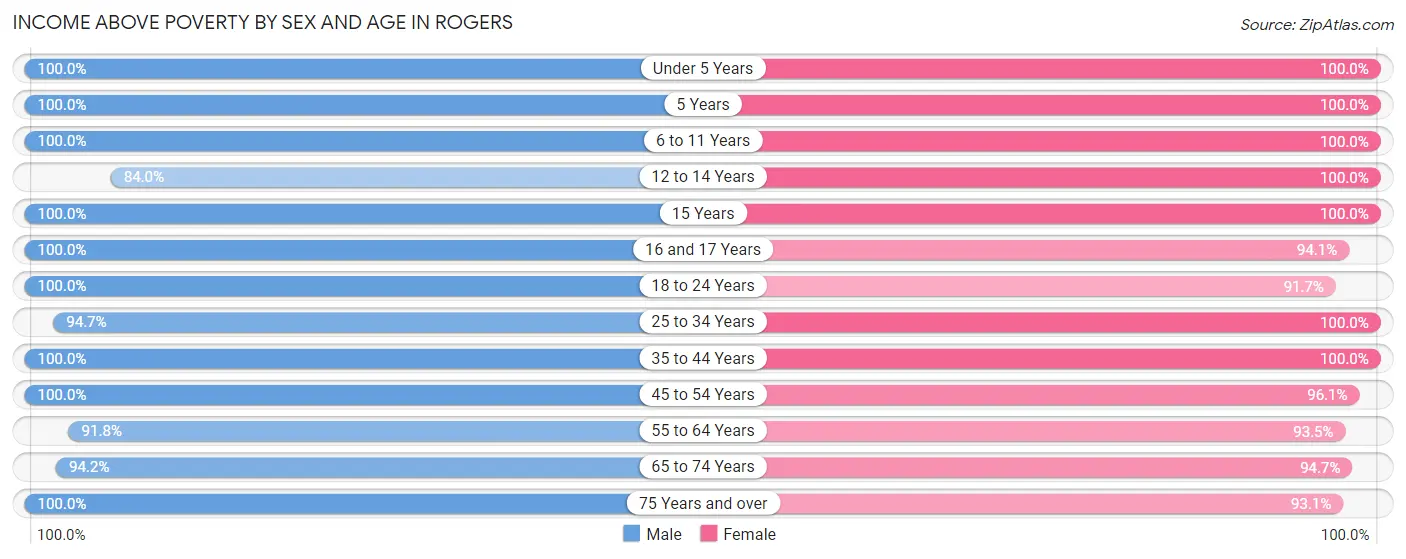 Income Above Poverty by Sex and Age in Rogers