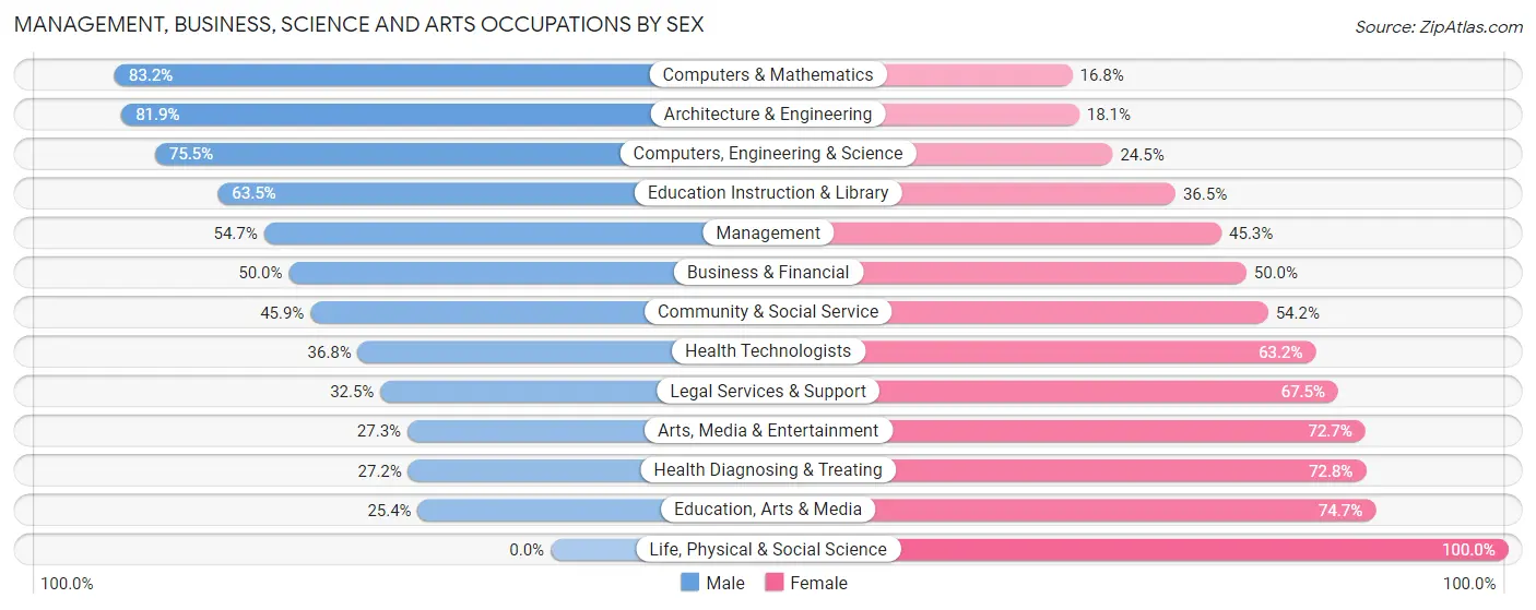 Management, Business, Science and Arts Occupations by Sex in Rogers