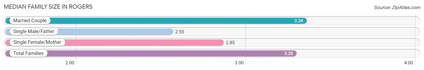 Median Family Size in Rogers