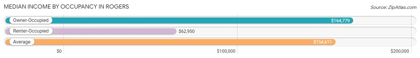 Median Income by Occupancy in Rogers