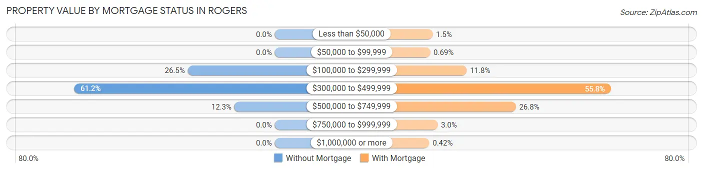 Property Value by Mortgage Status in Rogers