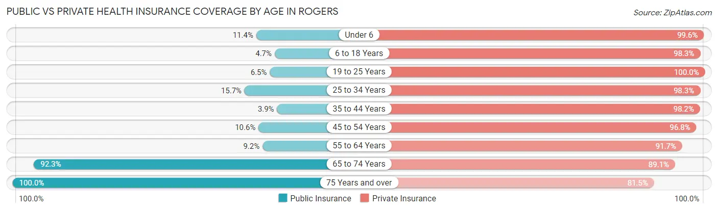 Public vs Private Health Insurance Coverage by Age in Rogers