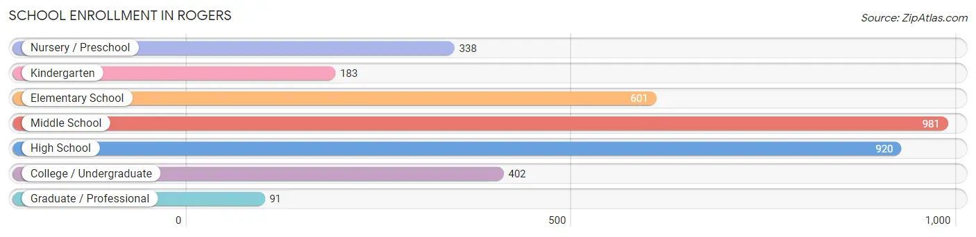 School Enrollment in Rogers