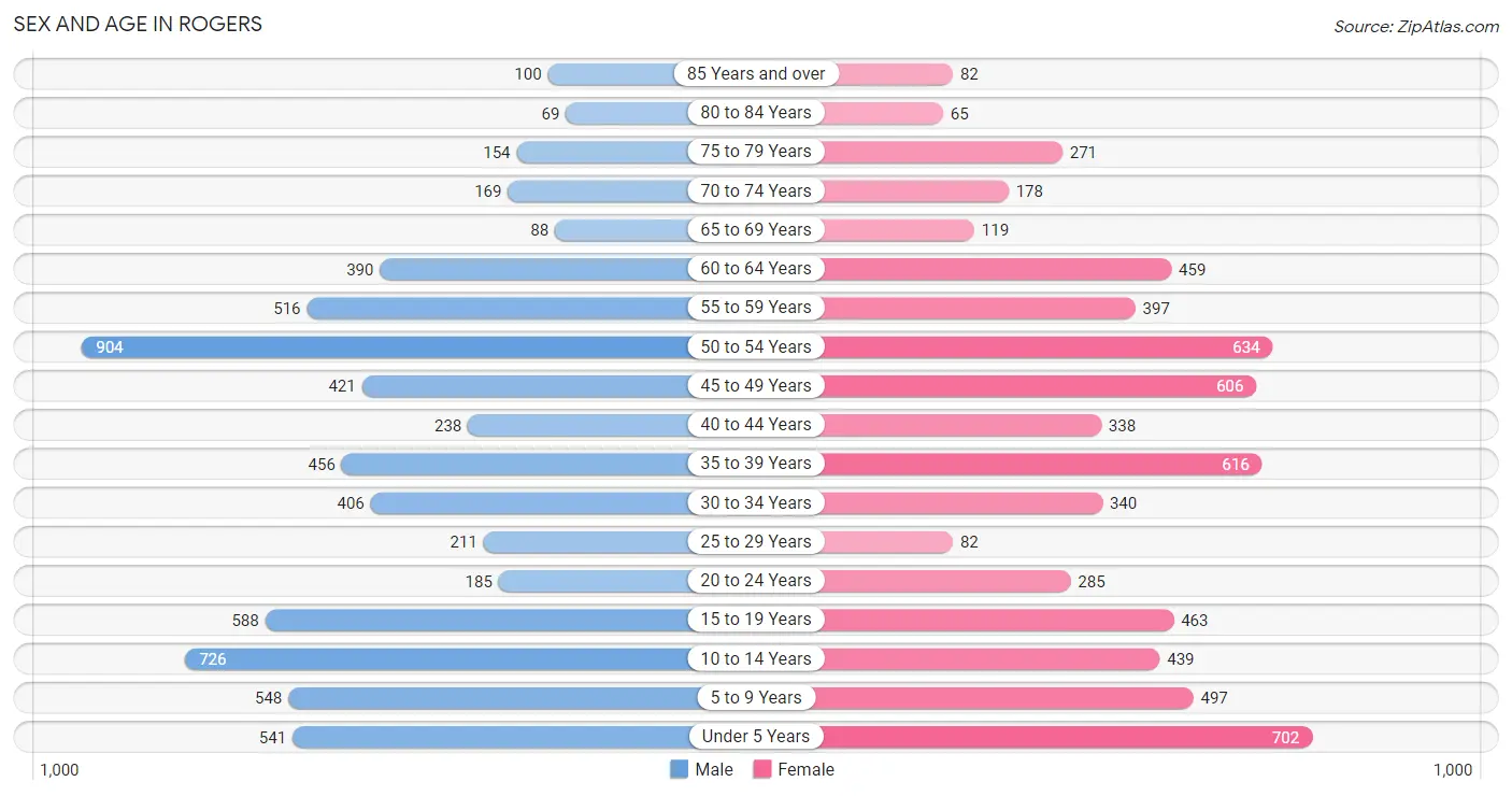 Sex and Age in Rogers