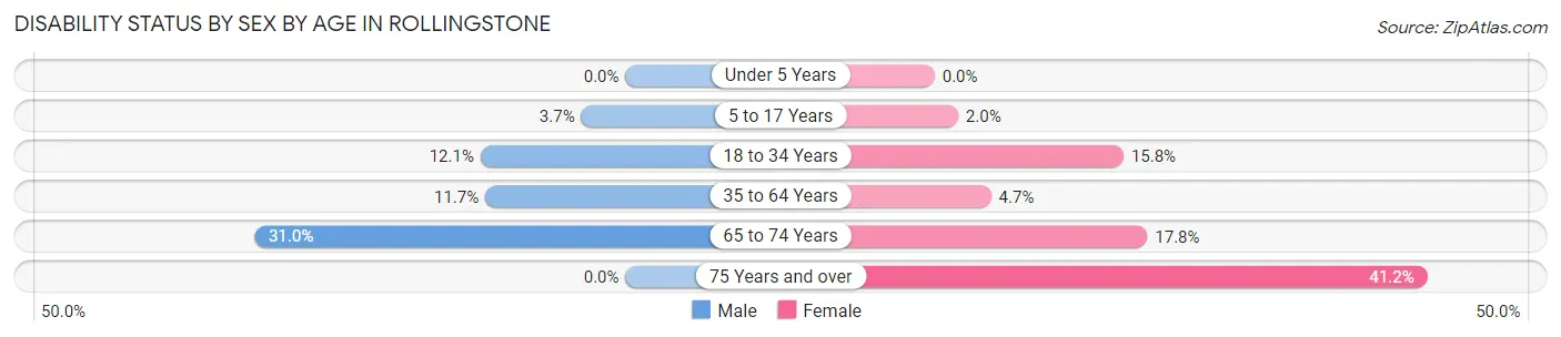 Disability Status by Sex by Age in Rollingstone