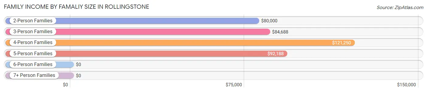 Family Income by Famaliy Size in Rollingstone