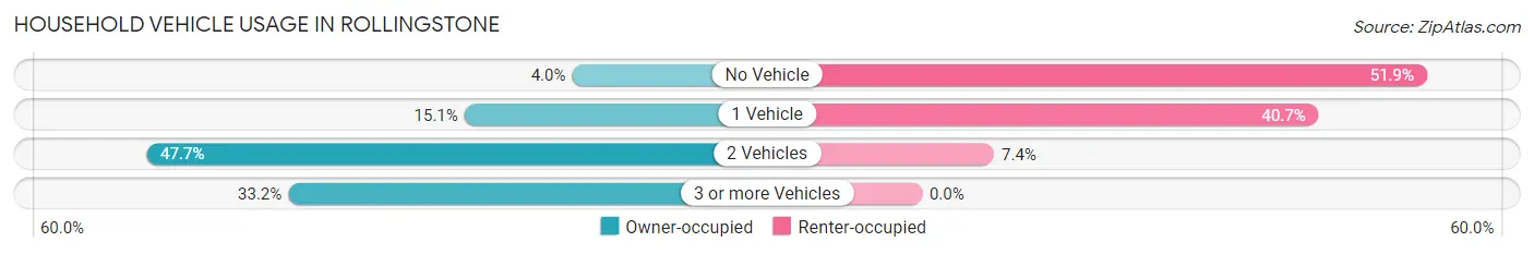 Household Vehicle Usage in Rollingstone