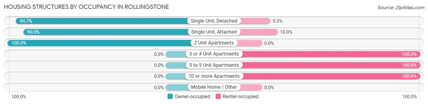 Housing Structures by Occupancy in Rollingstone