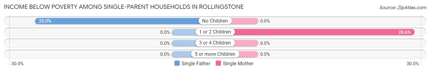 Income Below Poverty Among Single-Parent Households in Rollingstone