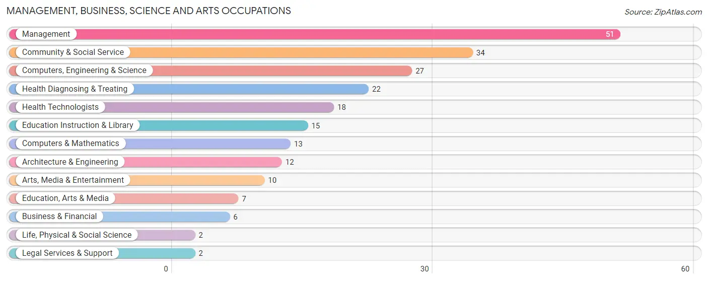 Management, Business, Science and Arts Occupations in Rollingstone