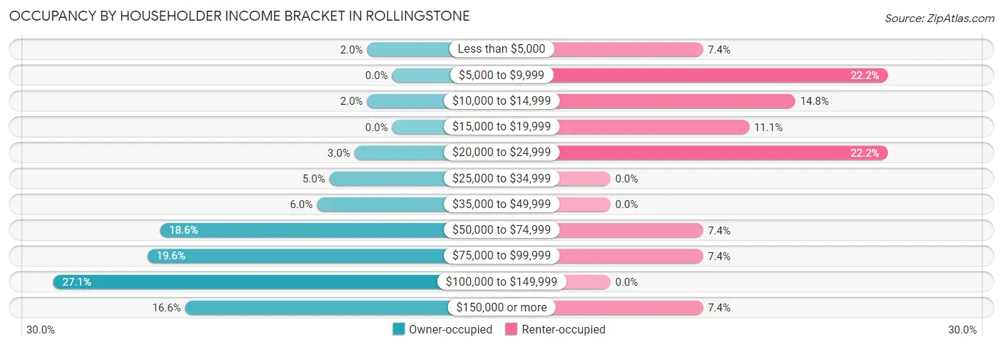 Occupancy by Householder Income Bracket in Rollingstone