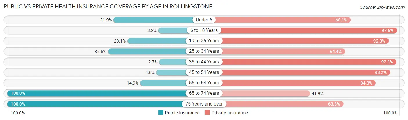 Public vs Private Health Insurance Coverage by Age in Rollingstone