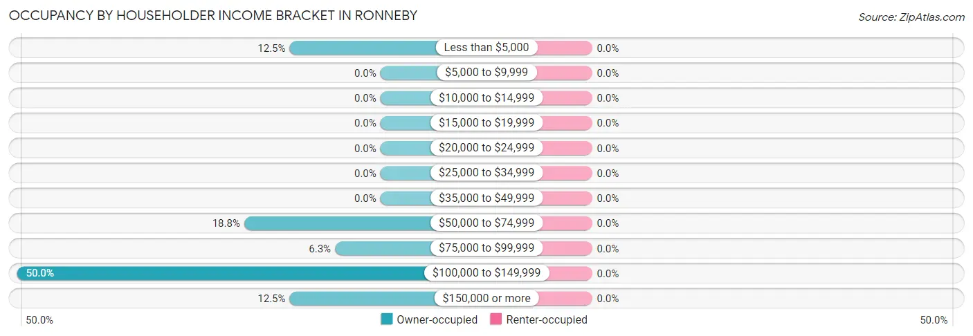 Occupancy by Householder Income Bracket in Ronneby