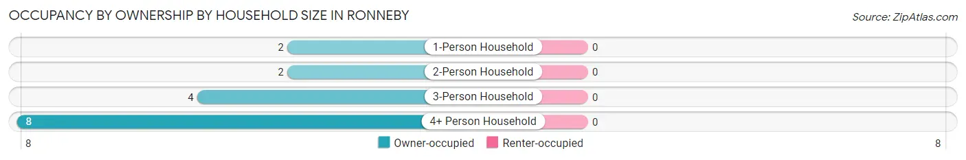 Occupancy by Ownership by Household Size in Ronneby