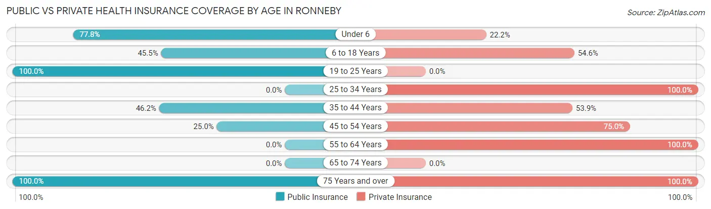 Public vs Private Health Insurance Coverage by Age in Ronneby