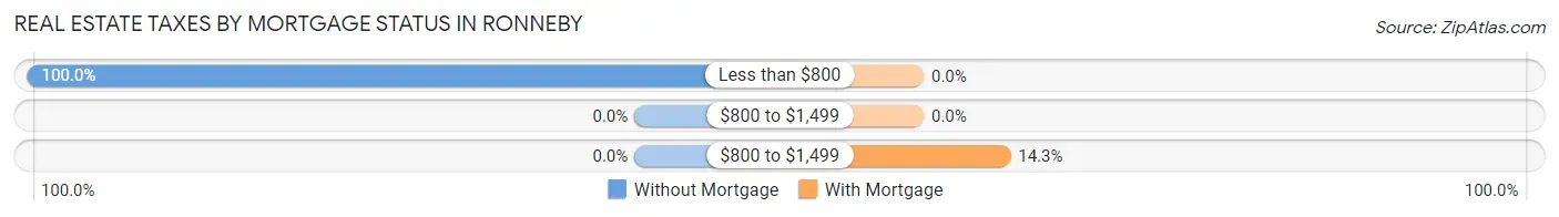 Real Estate Taxes by Mortgage Status in Ronneby