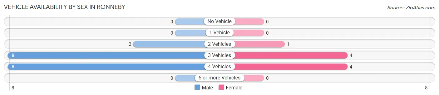 Vehicle Availability by Sex in Ronneby