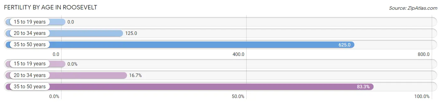 Female Fertility by Age in Roosevelt