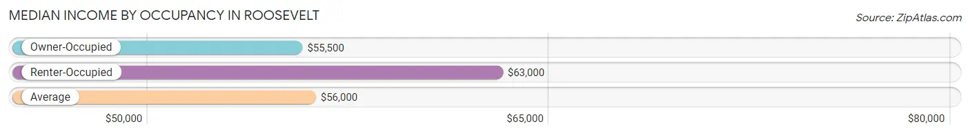 Median Income by Occupancy in Roosevelt