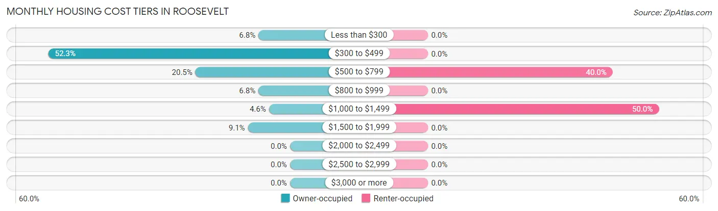 Monthly Housing Cost Tiers in Roosevelt