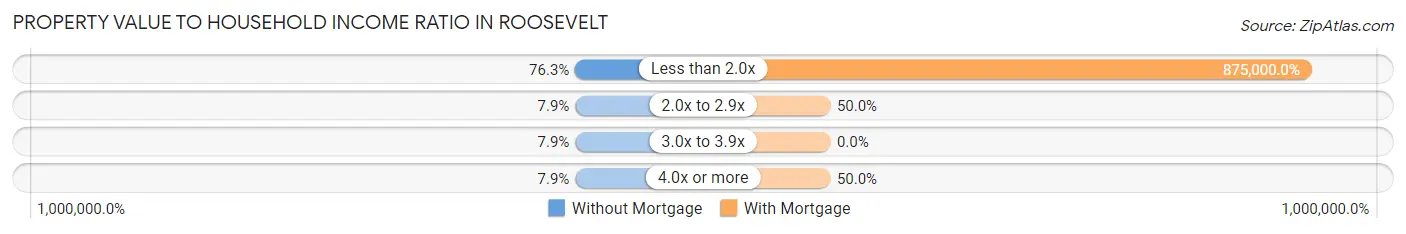 Property Value to Household Income Ratio in Roosevelt