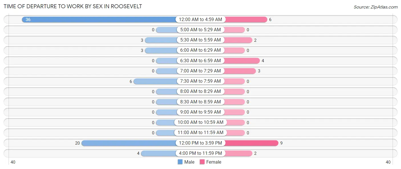 Time of Departure to Work by Sex in Roosevelt