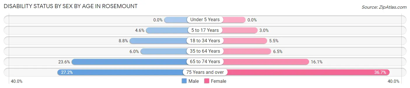 Disability Status by Sex by Age in Rosemount