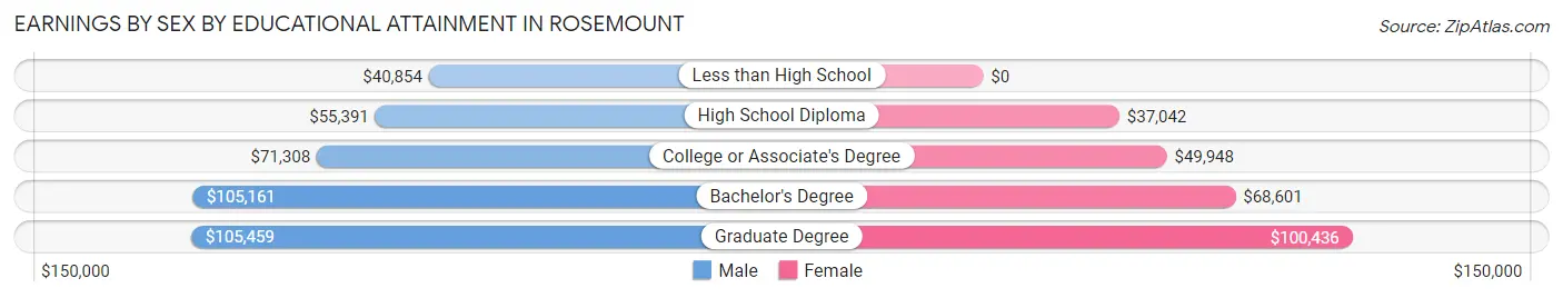 Earnings by Sex by Educational Attainment in Rosemount