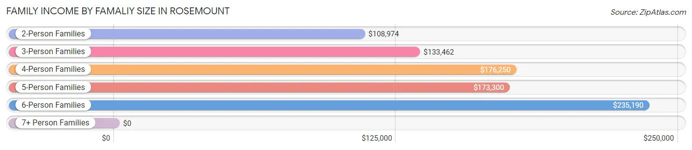 Family Income by Famaliy Size in Rosemount