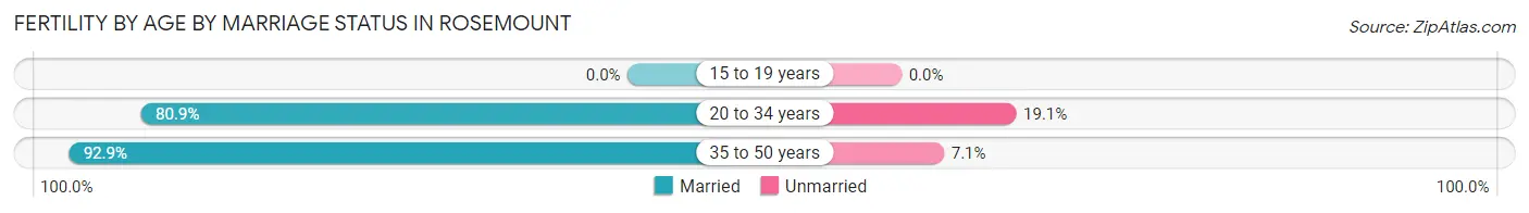 Female Fertility by Age by Marriage Status in Rosemount